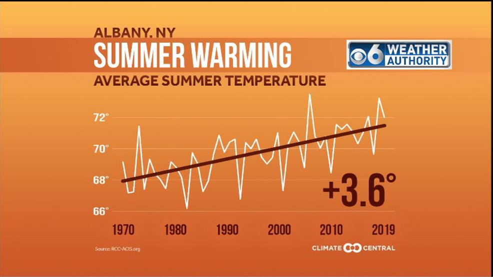 Climate Change and Warmer Summers in the Capital Region - WRGB