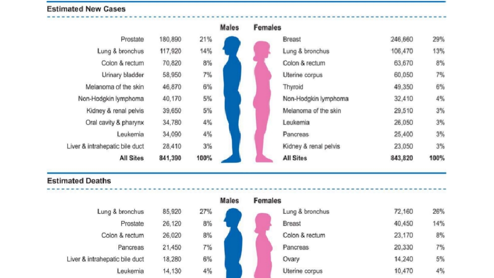 Cancer Death Rates Dropping But Now Leading Cause of Death